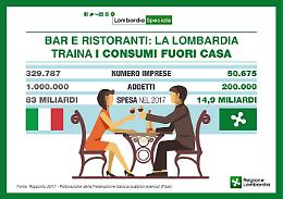 I lombardi non rinunciano al caffè al bar o alla cena al ristorante