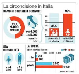 Circoncisione, pediatri preoccupati