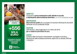 Regione, 560 mila euro contro lo spreco alimentare e per garantire il cibo a chi ne ha bisogno
