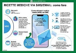 Coronavirus, ricette mediche via mail o sms