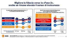 Coronavirus: sondaggio Swg, italiani promuovono la gestione, "meglio della Germania"
