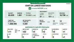 In Lombardia 56 nuovi contagi e 8 morti