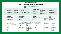 Covid: due nuovi casi a Cremona, nessun decesso in Lombardia