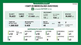 Covid, in provincia di Cremona due contagi e nessun decesso