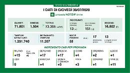 Covid, in provincia di Cremona 2 nuovi contagiati