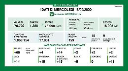 Covid, in provincia di Cremona altri due nuovi positivi