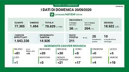Nessun contagio in provincia di Cremona, 5 decessi in Lombardia