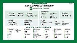 Nessun caso in provincia di Cremona per il terzo giorno di fila