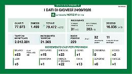 Un'altra giornata da zero contagi in provincia di Cremona