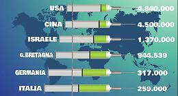 Vaccini: Italia sesta nel Mondo e seconda nell'Unione Europea