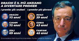 Draghi è il più anziano a diventare premier