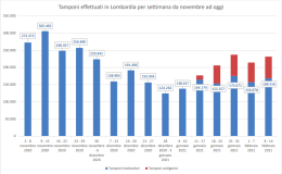 "Obiettivo zona bianca, serve riprendere il tracciamento"