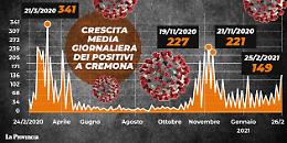 Covid, numeri da emergenza