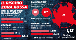 Zone rosse, dg Welfare Lombardia: "Critiche Brescia, Cremona e Mantova"