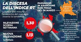 Lombardia, ritorno in arancione: si apre uno spiraglio