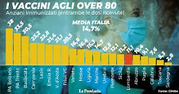 Over 80 lombardi, l'11,1% ha ricevuto entrambe le dosi 