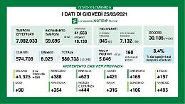 In provincia di Cremona 169 positivi