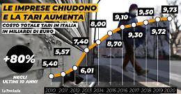 L'allarme di Confcommercio: «Attività bloccate ma Tari da record»