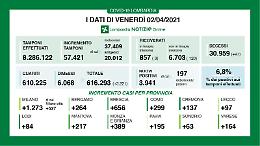 In provincia 137 positivi e 5 vittime, calano i ricoverati