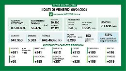 In provincia 109 positivi e 3 vittime