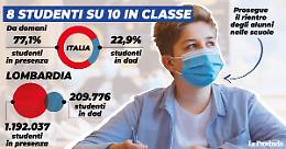 Da domani in classe 6,5 milioni di studenti