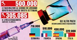 L'Ad di Pfizer: «L'Europa non è indietro, è una missione colossale»