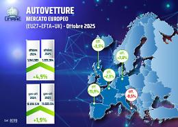 UNRAE, immatricolazioni auto in Europa sempre in positivo, +4,9% a ottobre
