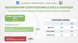 Referendum, sondaggio Piepoli-Conflavoro: il 57% degli imprenditori &egrave; per il s&igrave;