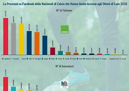 Euro 2020, la presenza su Facebook delle Nazionali qualificate agli ottavi