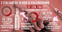Due italiani su dieci non si vaccineranno