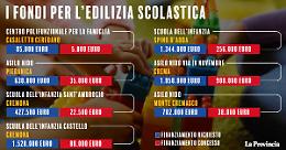 Edilizia scolastica, 1 milione e mezzo per la provincia di Cremona