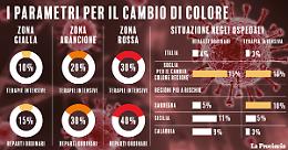 In Lombardia lo spauracchio zona gialla resta lontano