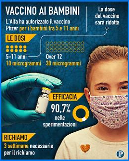 Bimbi da 5 a 11 anni, Italia pronta per i vaccini. Via libera da Aifa