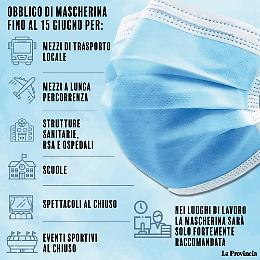 Mascherine: obbligo fino al 15 giugno per trasporti, ospedali, rsa, eventi sportivi e spettacoli