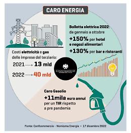 Costi energia, nel 2022 spesa triplicata per le imprese