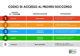 Pronto soccorso, da lunedì 29 maggio via al nuovo modello di triage