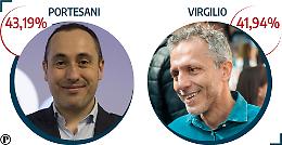 Testa a testa Portesani-Virgilio: si va al ballottaggio
