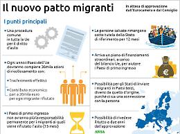I punti principali dell’intesa europea sui migranti