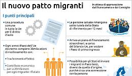 I punti principali dell&rsquo;intesa europea sui migranti