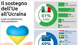 Gli italiani e il sostegno a Kiev, tra finanziamenti e armi