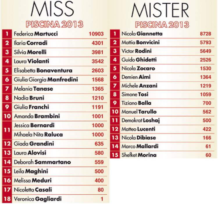 ‘Miss e Mister piscina 2013’: Federica Martucci e Nicola Giannetta saldamente in testa