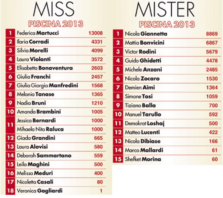 ‘Miss e Mister piscina 2013’: Le bellissime sfilano con il bikini griffato