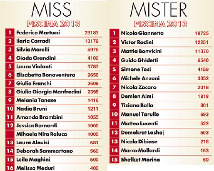 Miss & Mister Piscina. I bellissimi si divertono davanti agli obiettivi