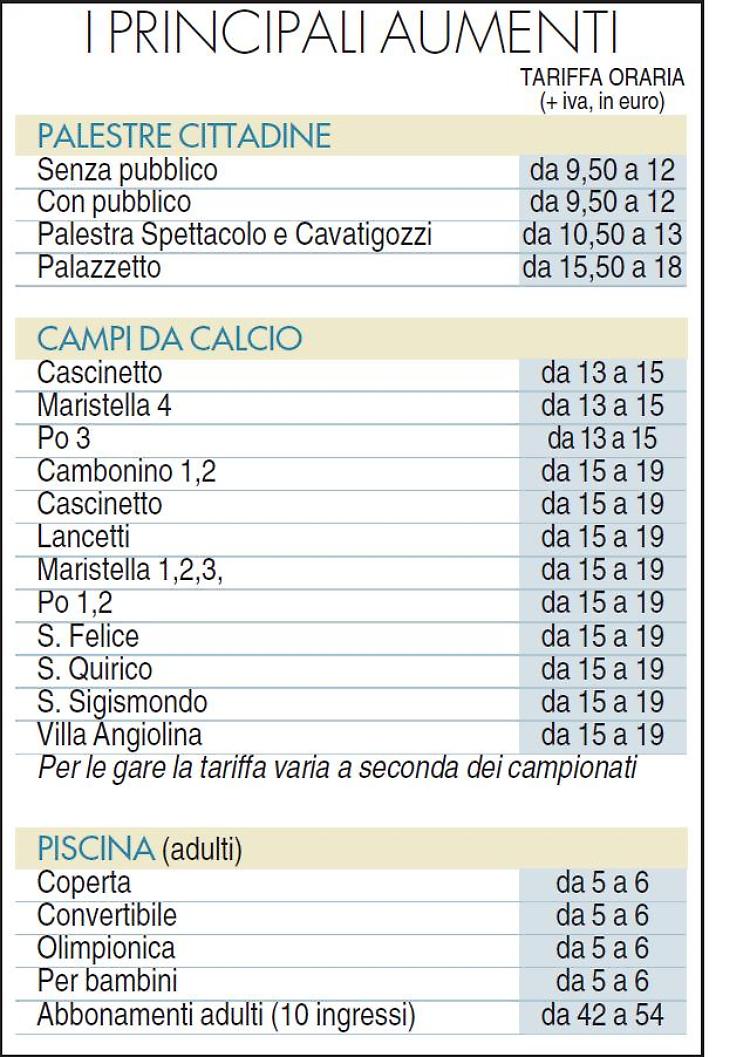 Impianti sportivi comunali, aumenti del 25%