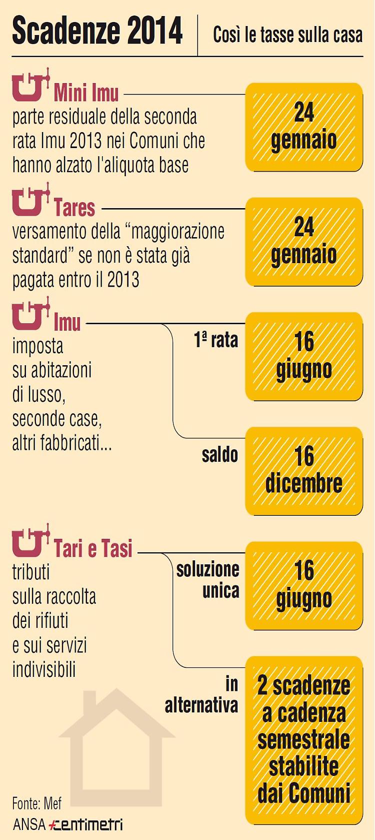 Ai cremonesi la mini Imu costa un milione di euro