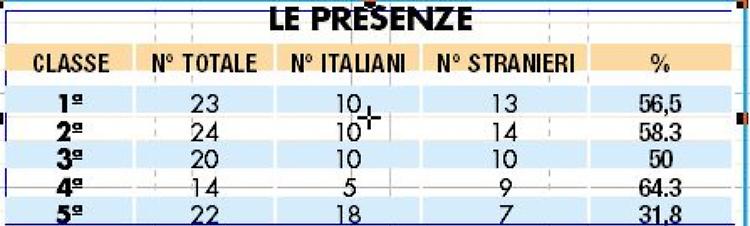 In classe più alunni stranieri che italiani