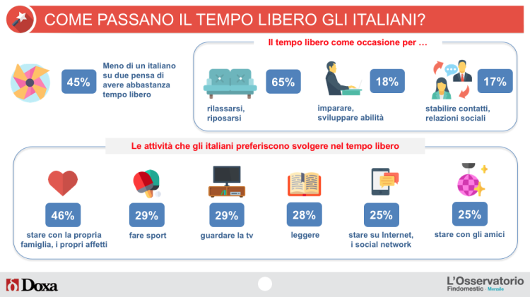 Quasi 6 italiani su 10 alla ricerca del tempo libero ‘perduto’