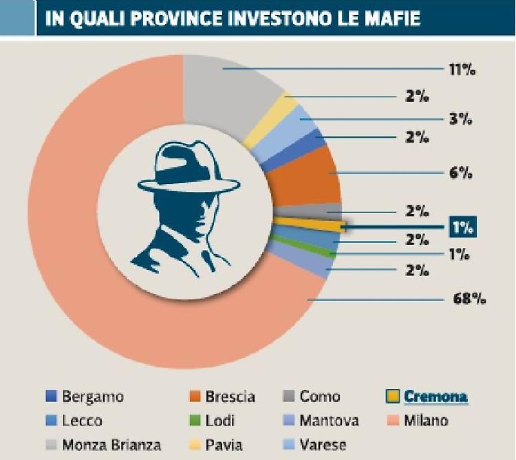 È allarme: la mafia avanza