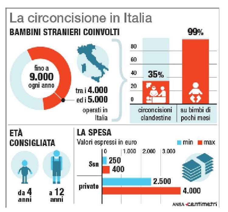 Circoncisione, pediatri preoccupati