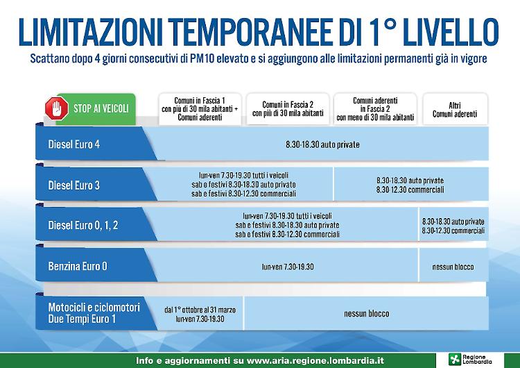 Smog, da domani scattano le misure temporanee di primo livello